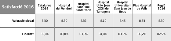 Resultats obtinguts per cadascun dels hospitals tarragonins i comparativa amb els globals de Catalunya i de la mateixa Regió Sanitària de Tarragona.
